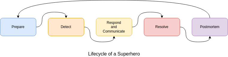 Lifecycle of a Superhero